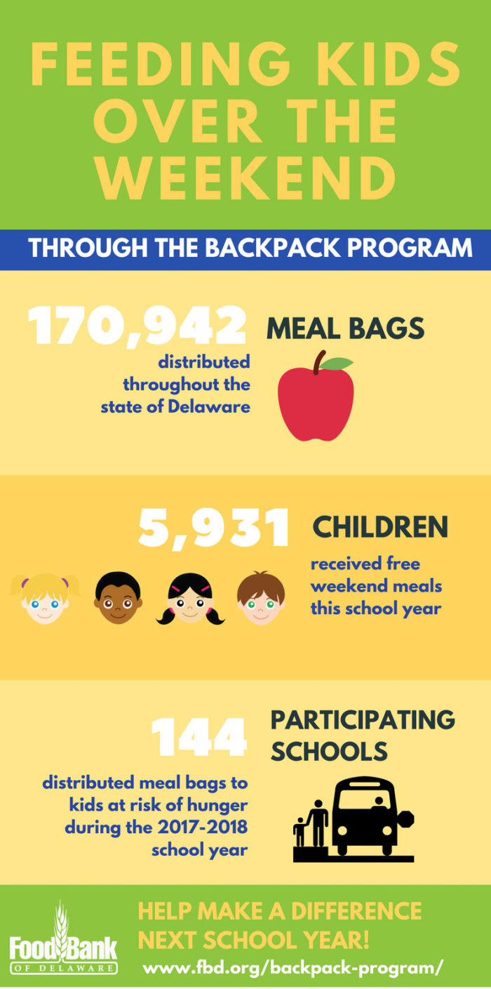 Backpack Program : Food Bank of Delaware